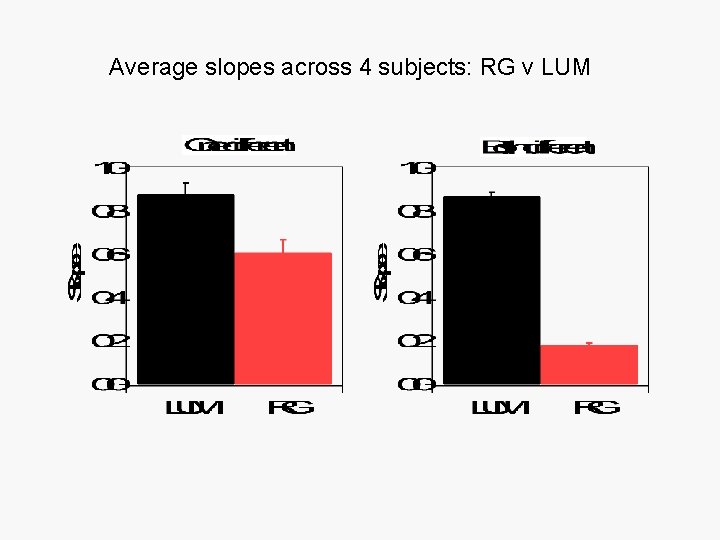 Average slopes across 4 subjects: RG v LUM 