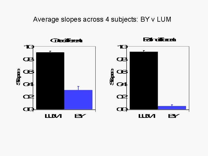 Average slopes across 4 subjects: BY v LUM 