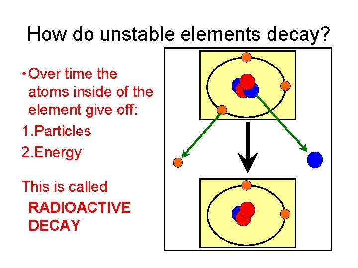 How do unstable elements decay? • Over time the atoms inside of the element