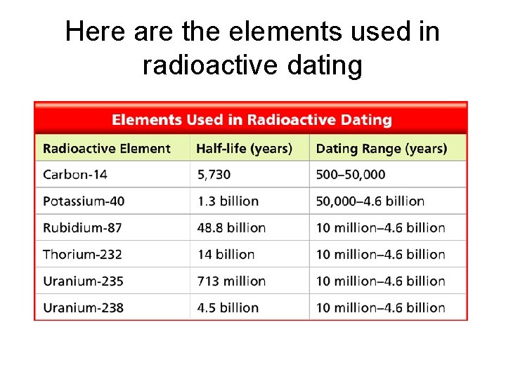 Here are the elements used in radioactive dating 