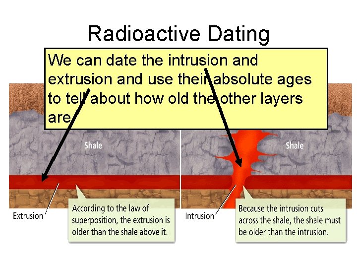 Radioactive Dating We can date the intrusion and extrusion and use their absolute ages