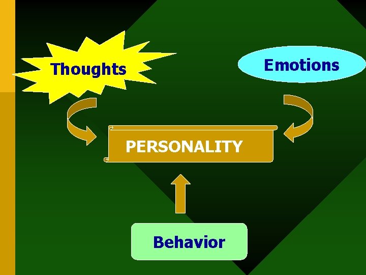 Emotions Thoughts PERSONALITY Behavior 