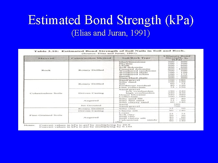 Estimated Bond Strength (k. Pa) (Elias and Juran, 1991) 