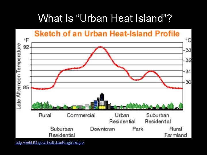 What Is “Urban Heat Island”? http: //eetd. lbl. gov/Heat. Island/High. Temps/ 