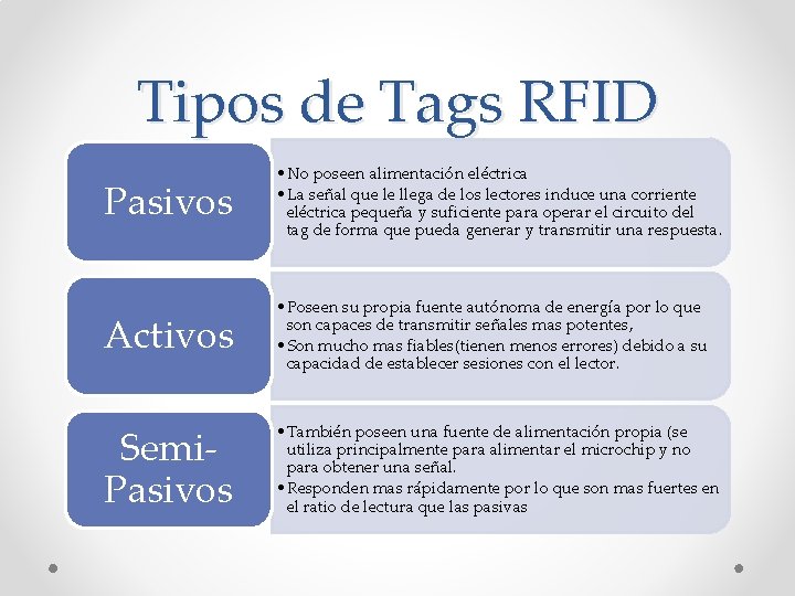 Tipos de Tags RFID Pasivos • No poseen alimentación eléctrica • La señal que