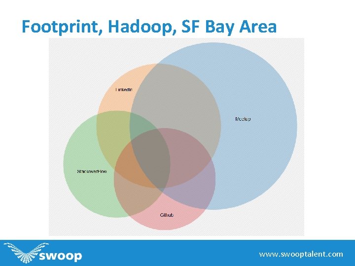 Footprint, Hadoop, SF Bay Area www. swooptalent. com 