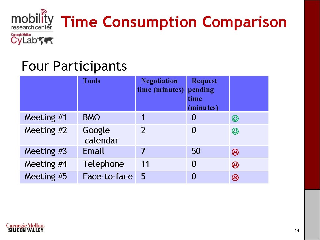 Time Consumption Comparison Four Participants Tools Meeting #1 Meeting #2 Meeting #3 Meeting #4