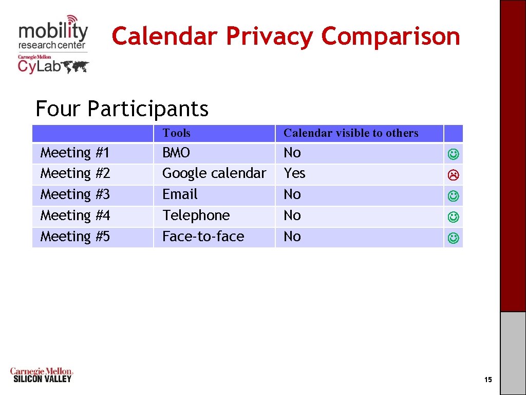 Calendar Privacy Comparison Four Participants Meeting Meeting C a r n e g i