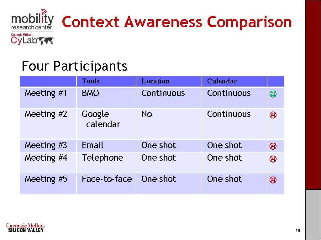 Context Awareness Comparison Four Participants C a r n e g i e M