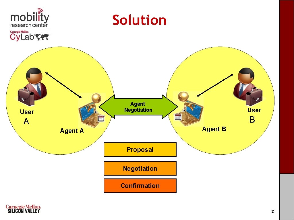 Solution Agent Negotiation User B A Agent B Agent A Proposal Negotiation C a