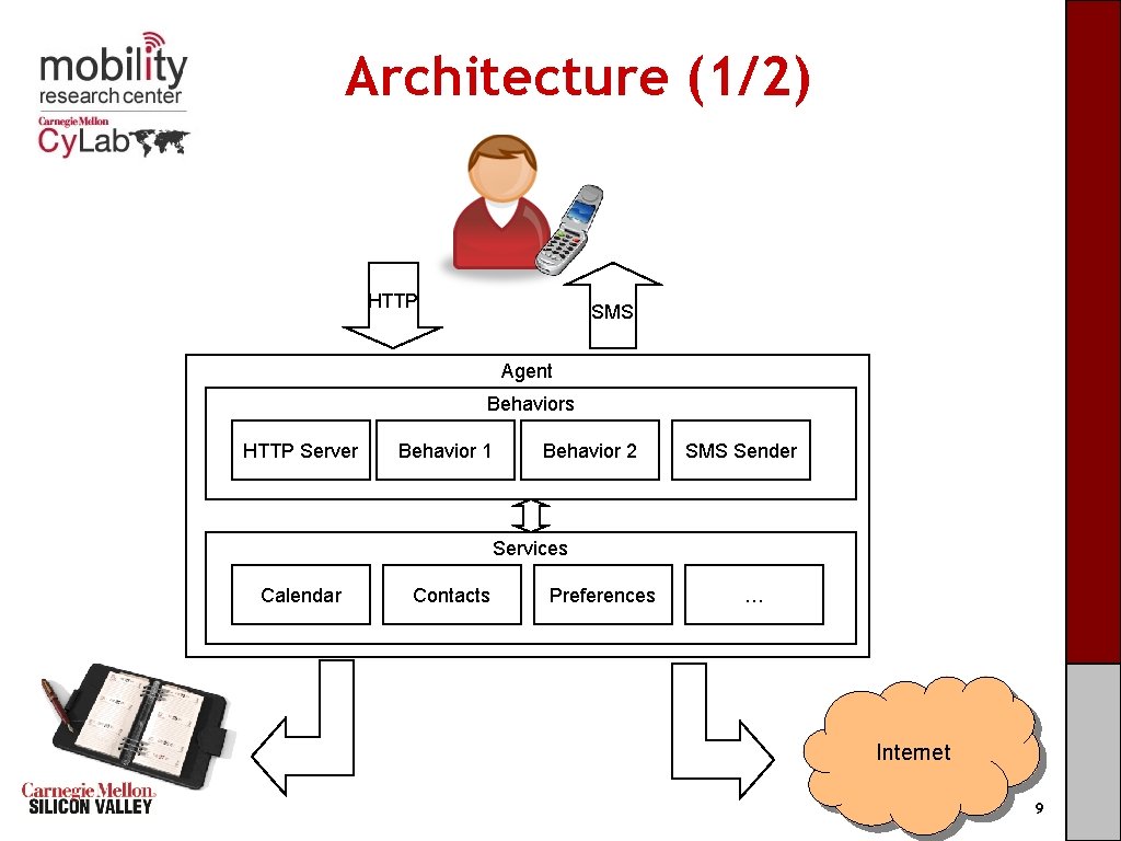 Architecture (1/2) HTTP SMS Agent Behaviors HTTP Server Behavior 1 Behavior 2 SMS Sender