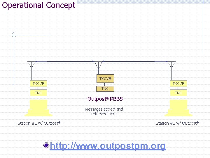 Operational Concept TXCVR TNC TNC Outpost® PBBS Messages stored and retrieved here Station #1