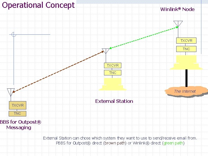 Operational Concept Winlink® Node TXCVR TNC The Internet TXCVR External Station TNC BBS for