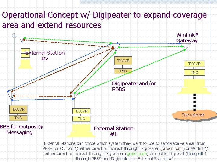 Operational Concept w/ Digipeater to expand coverage area and extend resources Winlink® Gateway External