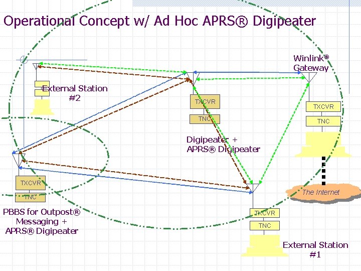 Operational Concept w/ Ad Hoc APRS® Digipeater Winlink® Gateway External Station #2 TXCVR TNC
