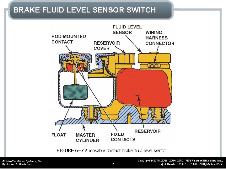 BRAKE FLUID LEVEL SENSOR SWITCH FIGURE 6– 7 A movable contact brake fluid level