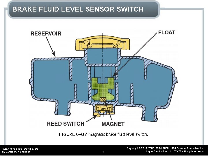 BRAKE FLUID LEVEL SENSOR SWITCH FIGURE 6– 8 A magnetic brake fluid level switch.