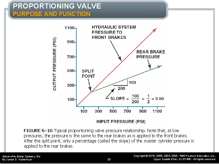 PROPORTIONING VALVE PURPOSE AND FUNCTION FIGURE 6– 10 Typical proportioning valve pressure relationship. Note