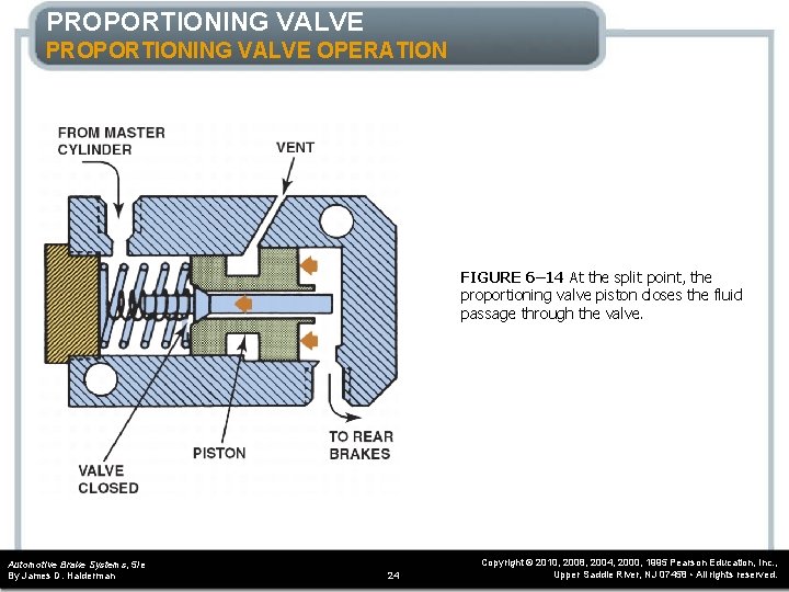 PROPORTIONING VALVE OPERATION FIGURE 6– 14 At the split point, the proportioning valve piston