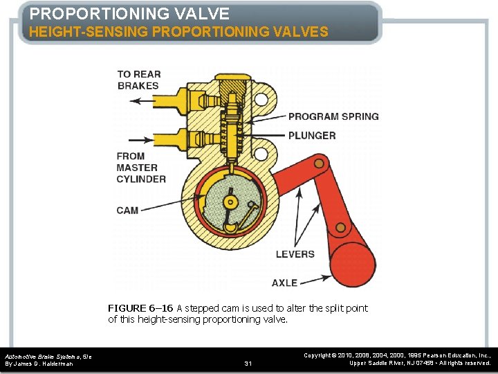 PROPORTIONING VALVE HEIGHT-SENSING PROPORTIONING VALVES FIGURE 6– 16 A stepped cam is used to