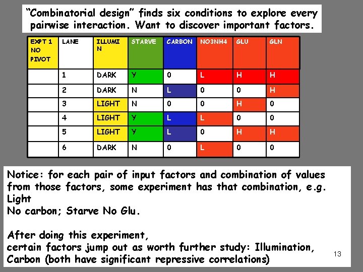 “Combinatorial design” finds six conditions to explore every pairwise interaction. Want to discover important