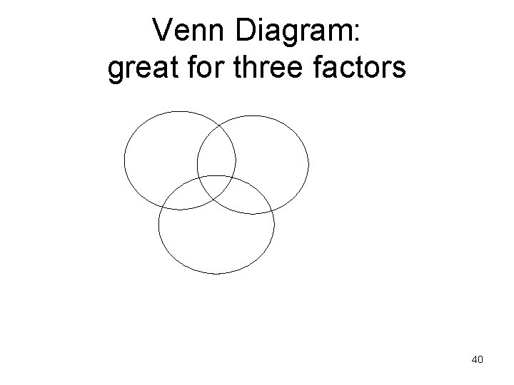 Venn Diagram: great for three factors 40 