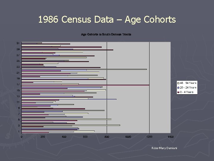 1986 Census Data – Age Cohorts Rose-Mary Damiani 