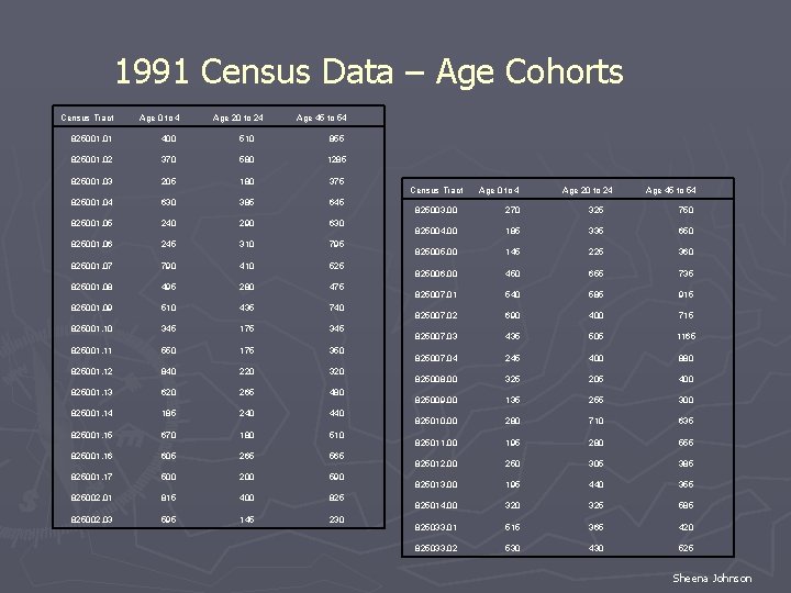 1991 Census Data – Age Cohorts Census Tract Age 0 to 4 Age 20