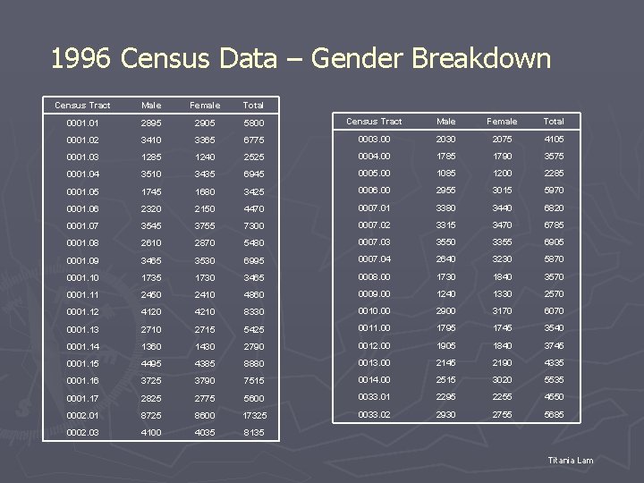 1996 Census Data – Gender Breakdown Census Tract Male Female Total 0001. 01 2895