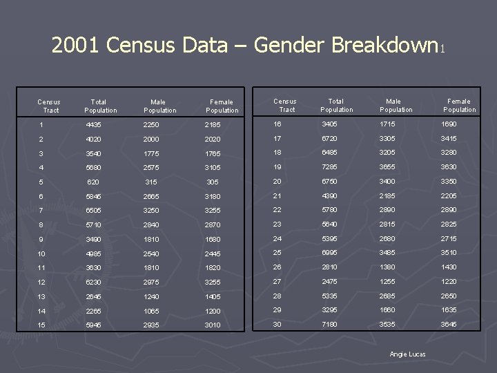 2001 Census Data – Gender Breakdown 1 Census Tract Total Population Male Population Female