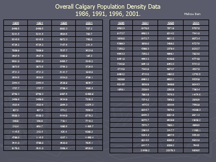 Overall Calgary Population Density Data 1986, 1991, 1996, 2001. Melissa Bain 1986 1991 1996