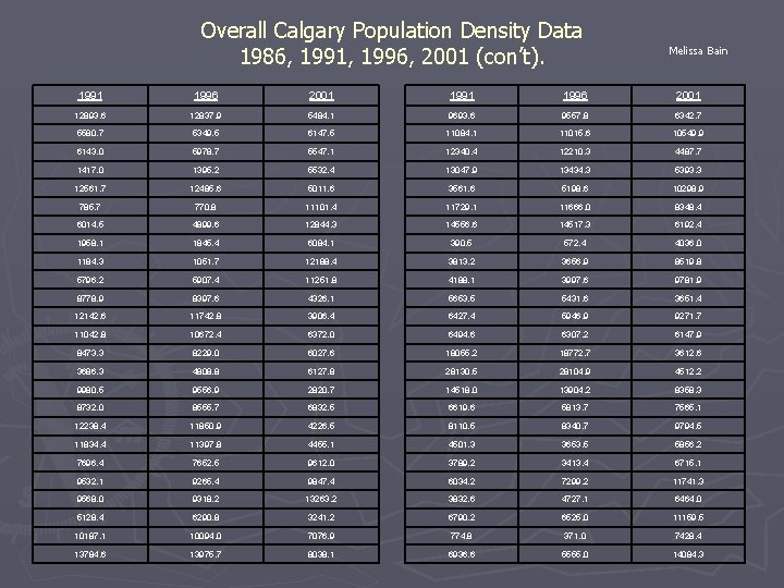 Overall Calgary Population Density Data 1986, 1991, 1996, 2001 (con’t). Melissa Bain 1991 1996