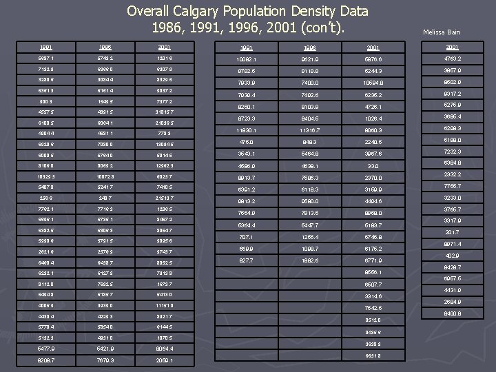 Overall Calgary Population Density Data 1986, 1991, 1996, 2001 (con’t). Melissa Bain 1991 1996