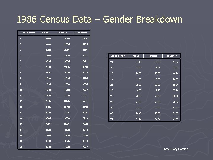 1986 Census Data – Gender Breakdown Census Tract Males Females Population 1 2590 3040
