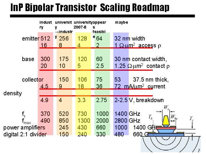 In. P Bipolar Transistor Scaling Roadmap indust universityappear ry y 2007 -8 s →industr