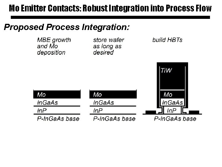 Mo Emitter Contacts: Robust Integration into Process Flow Proposed Process Integration: 