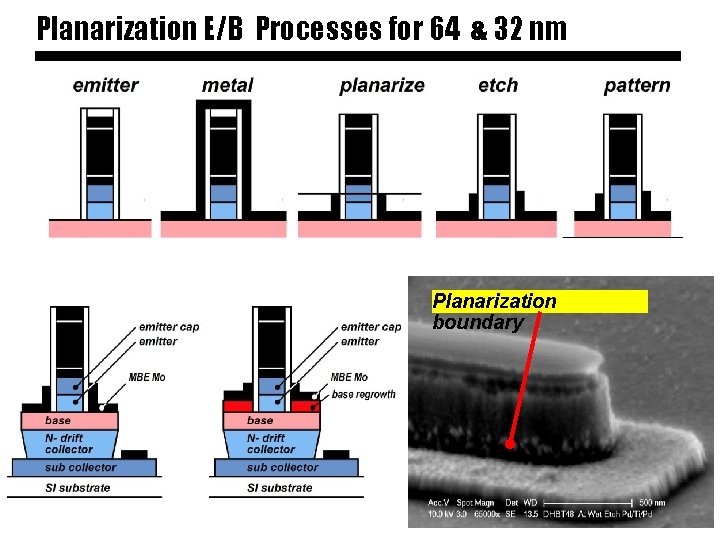 Planarization E/B Processes for 64 & 32 nm Planarization boundary 