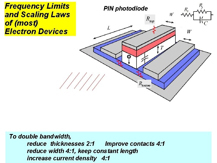Frequency Limits and Scaling Laws of (most) Electron Devices PIN photodiode To double bandwidth,