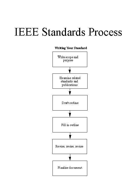 IEEE Standards Process 