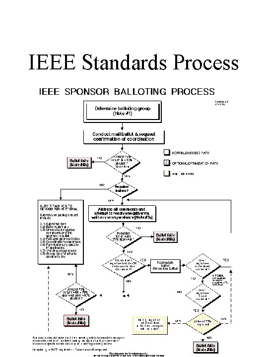 IEEE Standards Process 