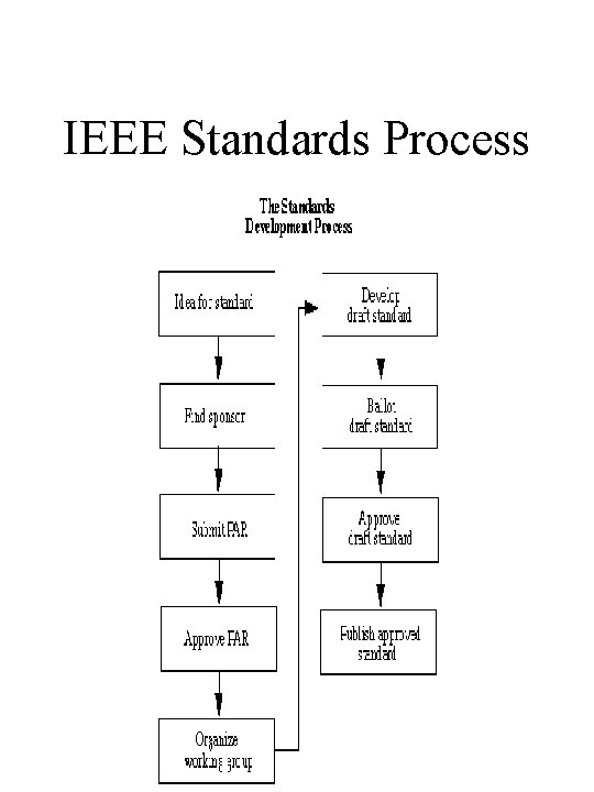 IEEE Standards Process 