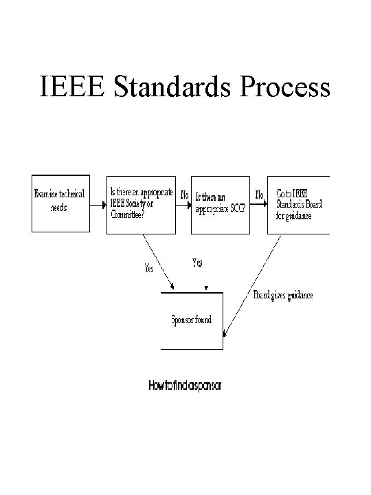 IEEE Standards Process 