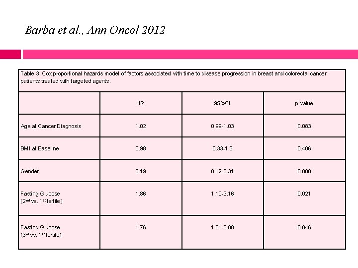 Barba et al. , Ann Oncol 2012 Table 3. Cox proportional hazards model of