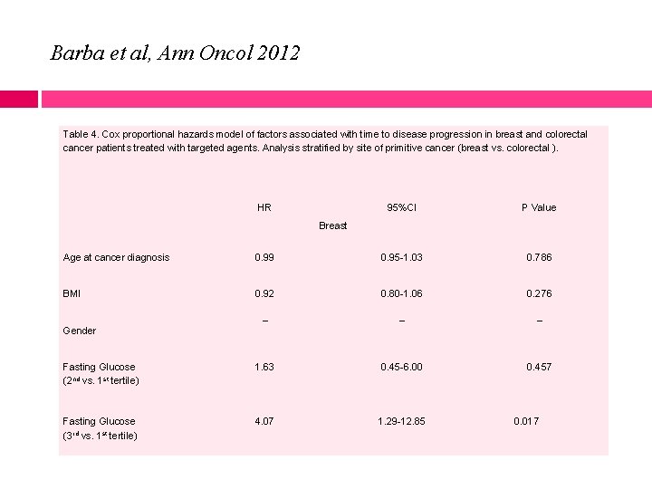 Barba et al, Ann Oncol 2012 Table 4. Cox proportional hazards model of factors