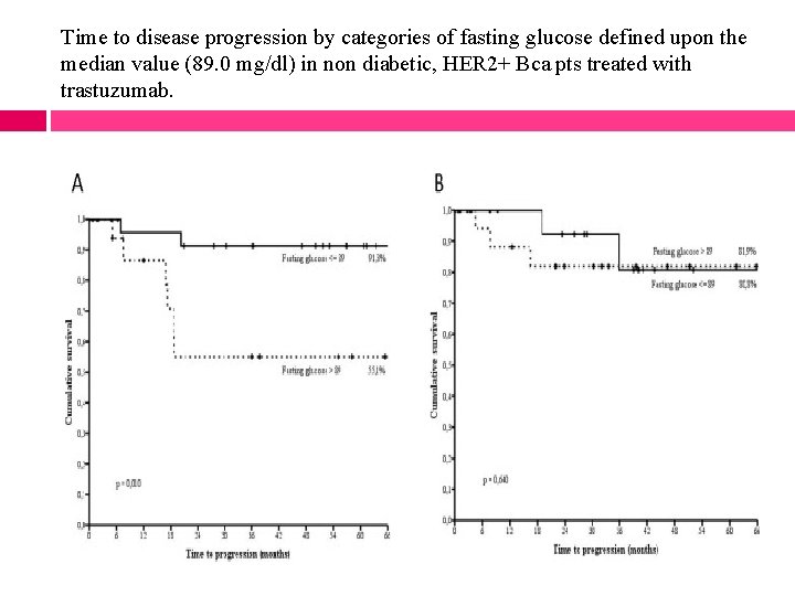 Time to disease progression by categories of fasting glucose defined upon the median value