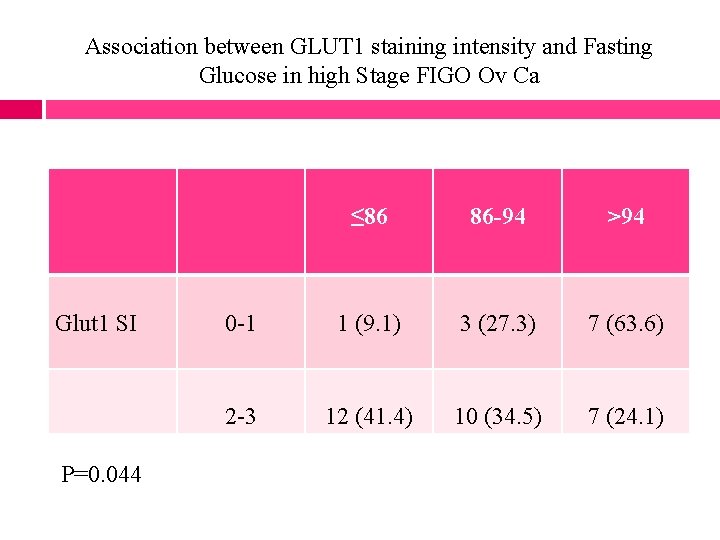 Association between GLUT 1 staining intensity and Fasting Glucose in high Stage FIGO Ov