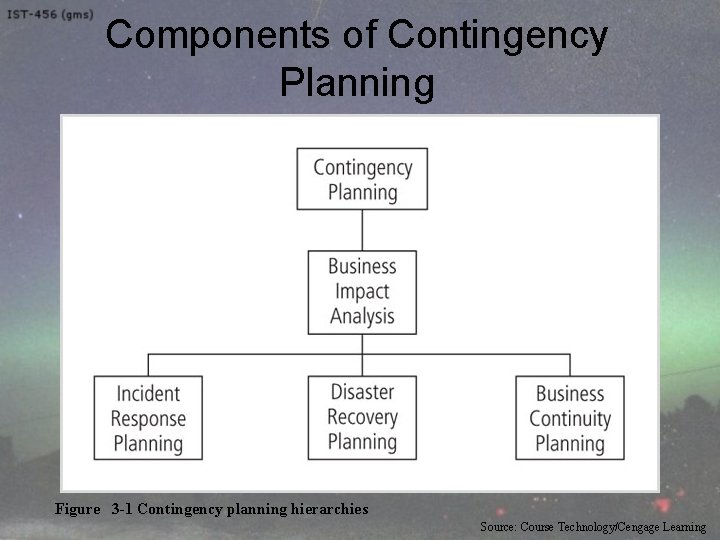 Components of Contingency Planning Figure 3 -1 Contingency planning hierarchies Source: Course Technology/Cengage Learning