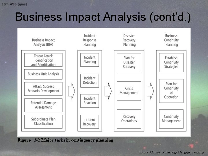 Business Impact Analysis (cont’d. ) Figure 3 -2 Major tasks in contingency planning Source: