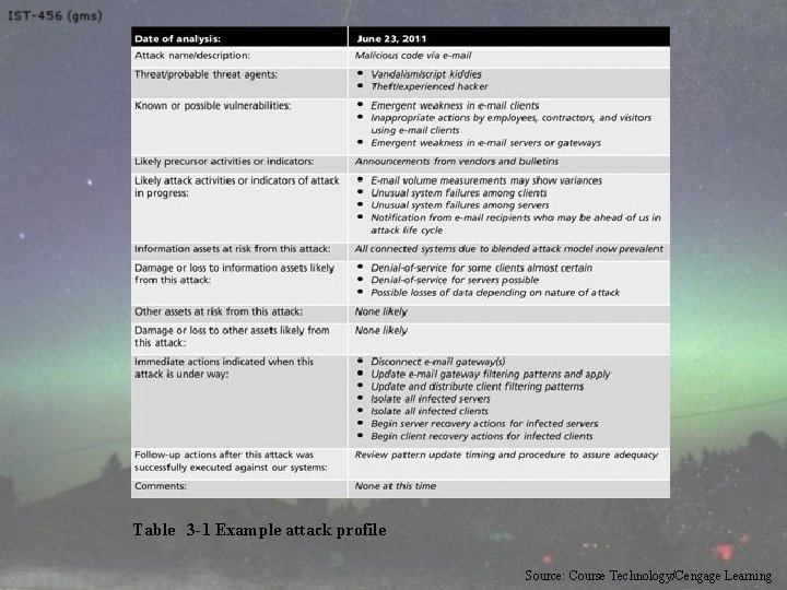 Table 3 -1 Example attack profile Source: Course Technology/Cengage Learning 