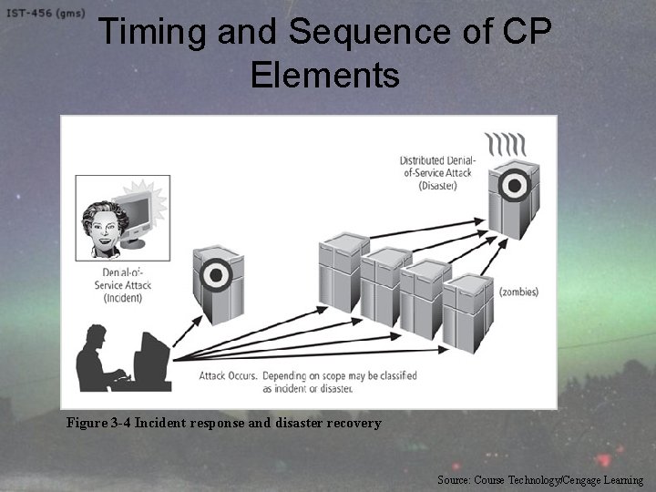Timing and Sequence of CP Elements Figure 3 -4 Incident response and disaster recovery